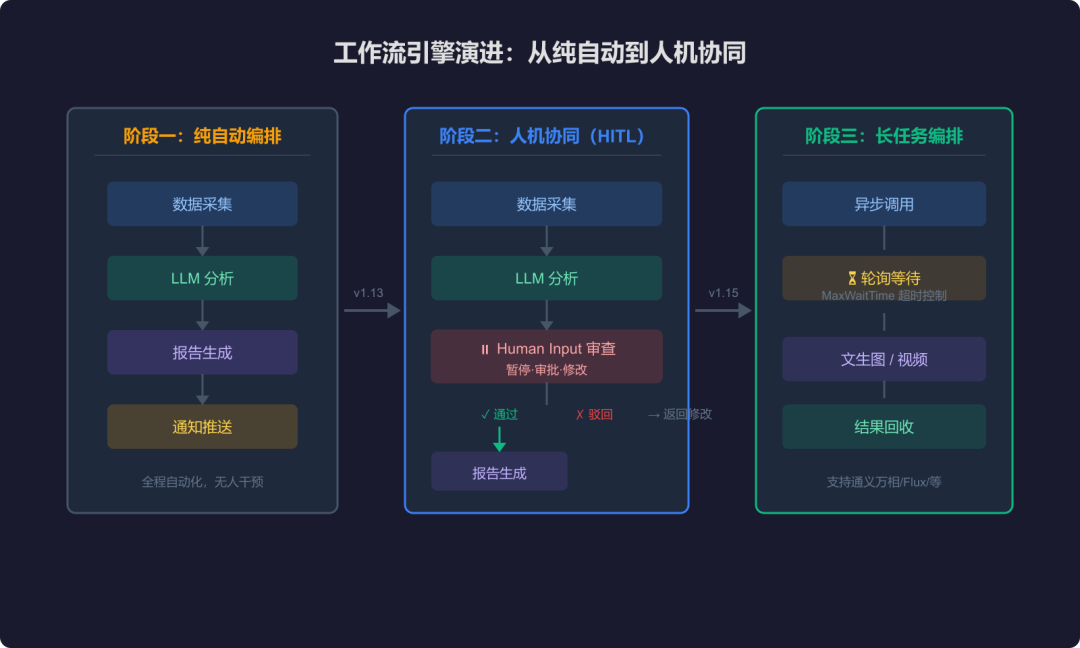 Dify近三个月技术演进分析——从应用工具到AI基础设施