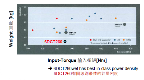 解析丨麥格納6DCT260產(chǎn)品的圖11