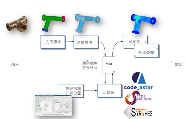 【EDF开源CAE】SALOME数值模拟平台综述的图6