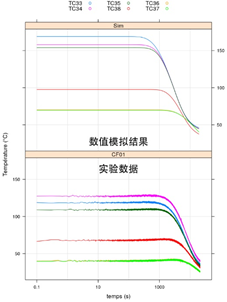 【EDF開源CAE 】應用Code_Aster模擬核電閥門在熱沖擊下的熱力學響應的圖5