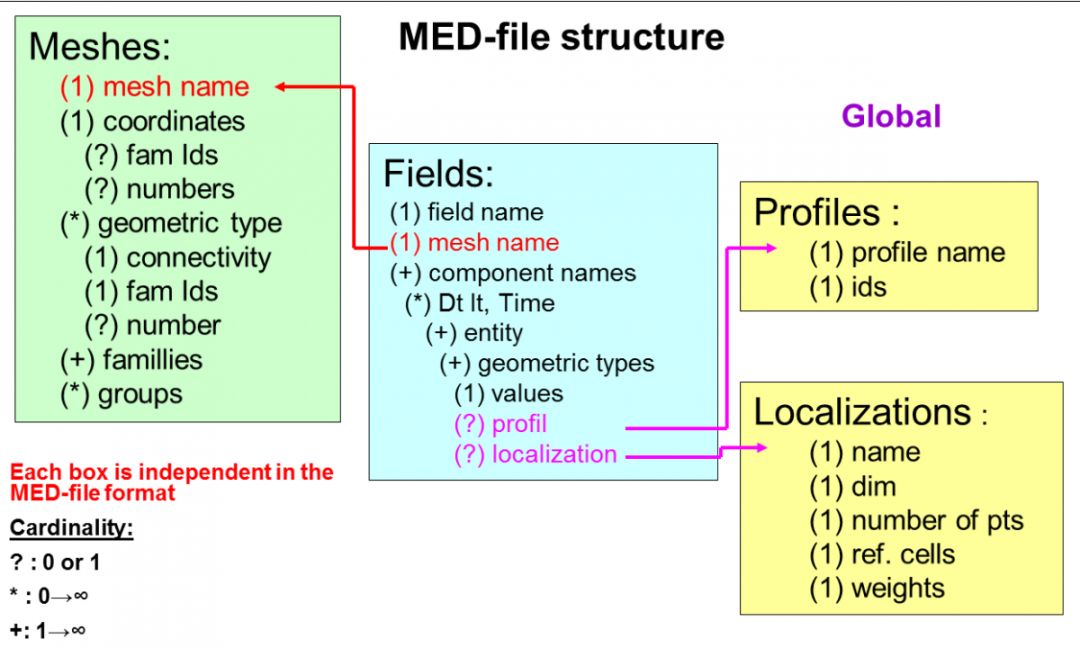 【EDF开源CAE】SALOME数值模拟平台中MED模块简介的图7
