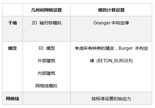 【EDF開源CAE】核電站安全殼壽期模擬的圖6