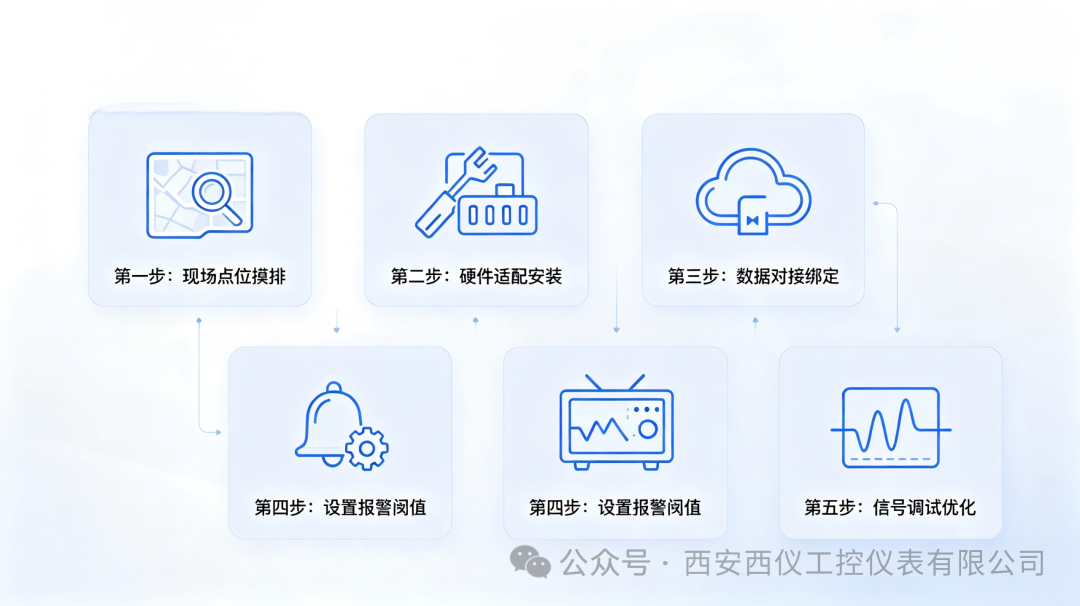 仪表远程监控怎么装？简单步骤，实现无人值守