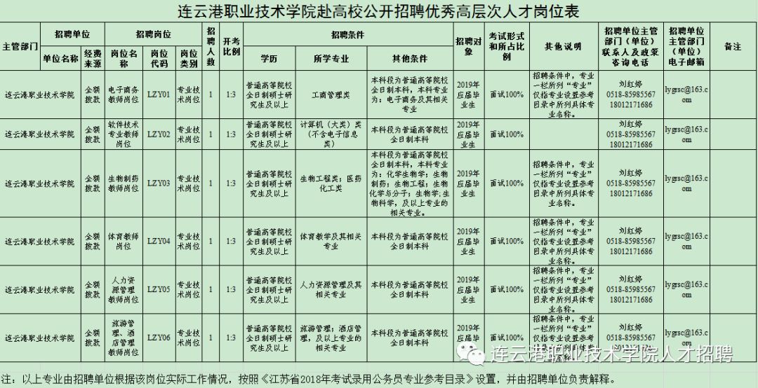 连云港职业技术学院赴高校公开招聘优秀高层次人才公告