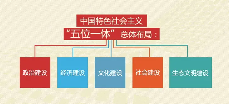 党课学习五位一体总体布局