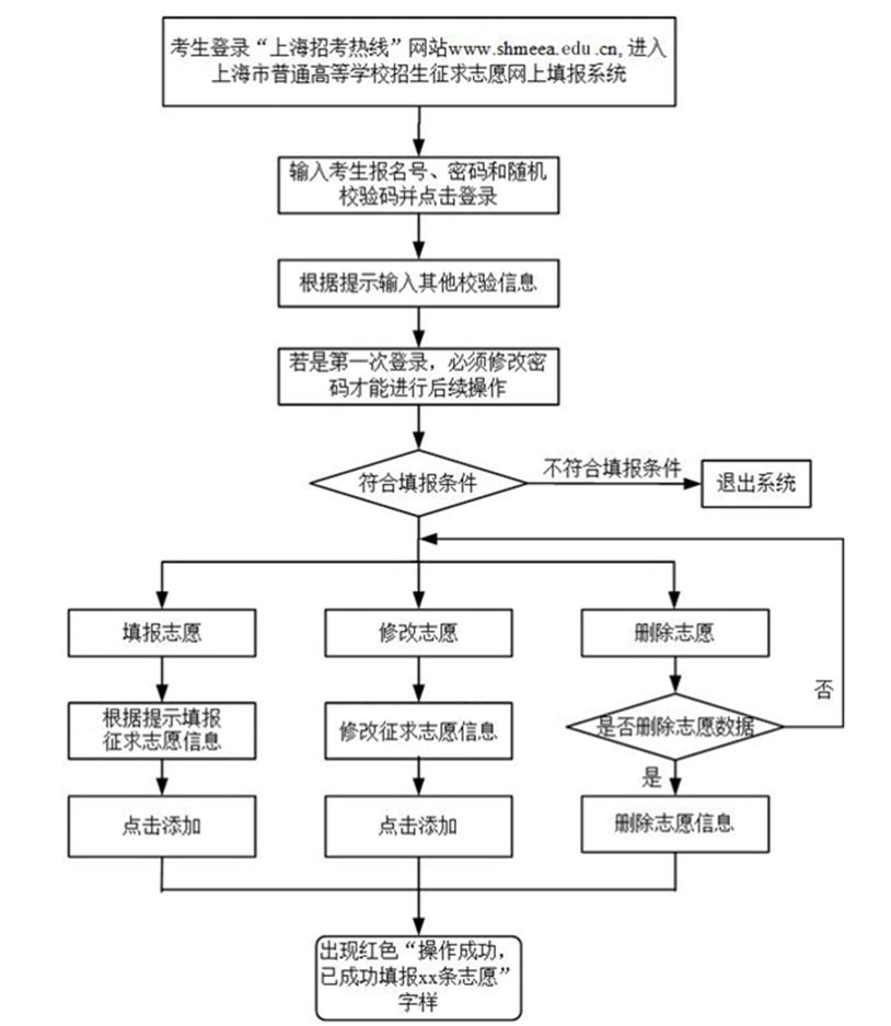 2019年本科普通批次录取结果可查，第一次征求志愿今起填报！