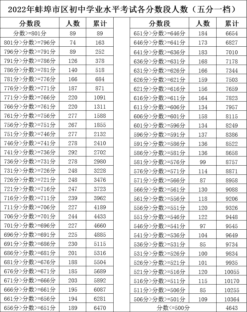 600分蚌埠市區普高最低控制分數線劃定