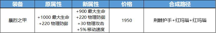 體驗服再次新增裝備，物理防裝屬性大變動，這些英雄將變相加強！ 遊戲 第6張