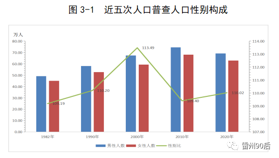 雷州市第七次全國人口普查主要數據情況公佈!(含奮勇)