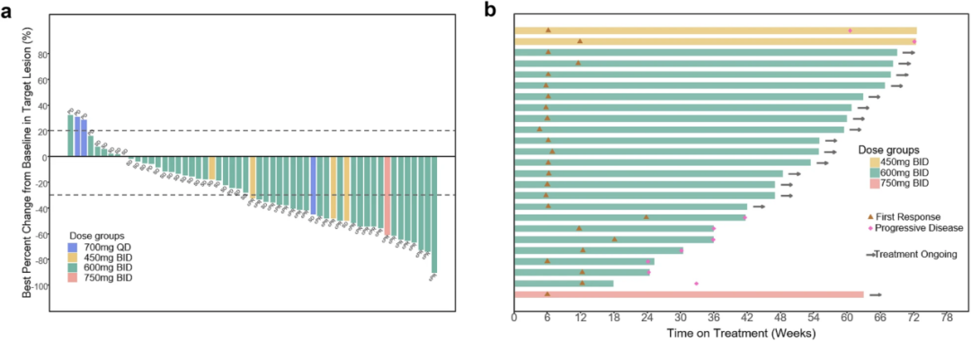 （圖片來源：Efficacy and safety of IBI351 (fulzerasib) monotherapy in KRAS G12C inhibitor-na?ve Chinese patients with KRASG12C-mutated metastatic colorectal cancer: a pooled analysis from phase I part of two studies）
