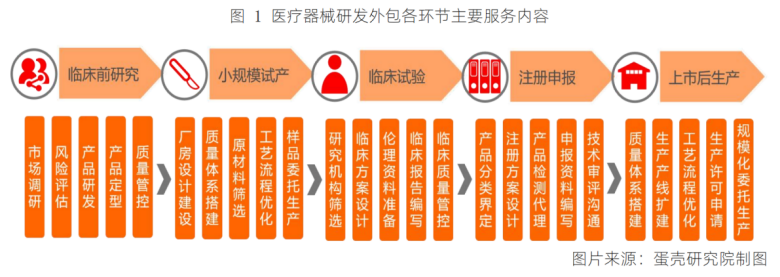 医疗器械cro是什么深扒一个隐秘的蓝海赛道：百亿医械CXO市场！_https://www.jmylbn.com_新闻资讯_第3张