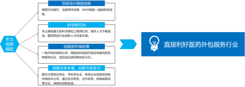 医疗器械cro是什么深扒一个隐秘的蓝海赛道：百亿医械CXO市场！_https://www.jmylbn.com_新闻资讯_第4张