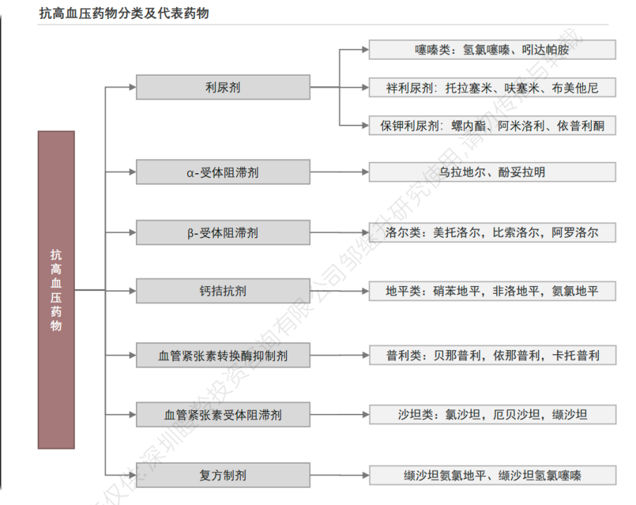 抗高血壓藥物分類及代表藥物