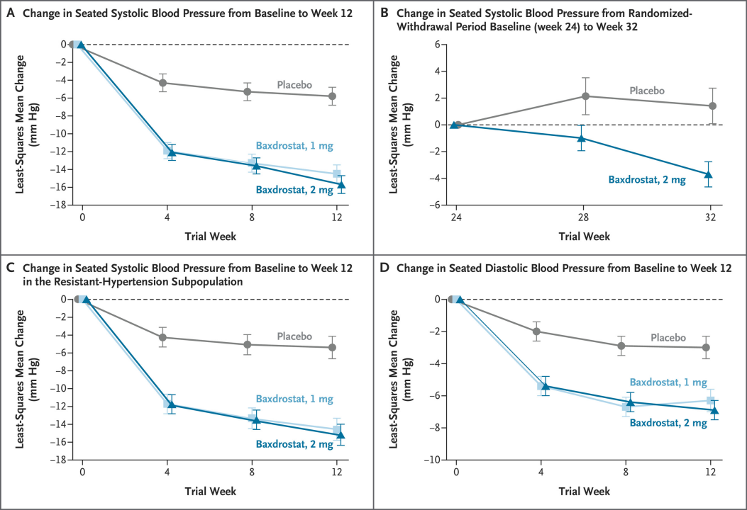 （圖片來源：Efficacy and Safety of Baxdrostat in Uncontrolled and Resistant Hypertension）