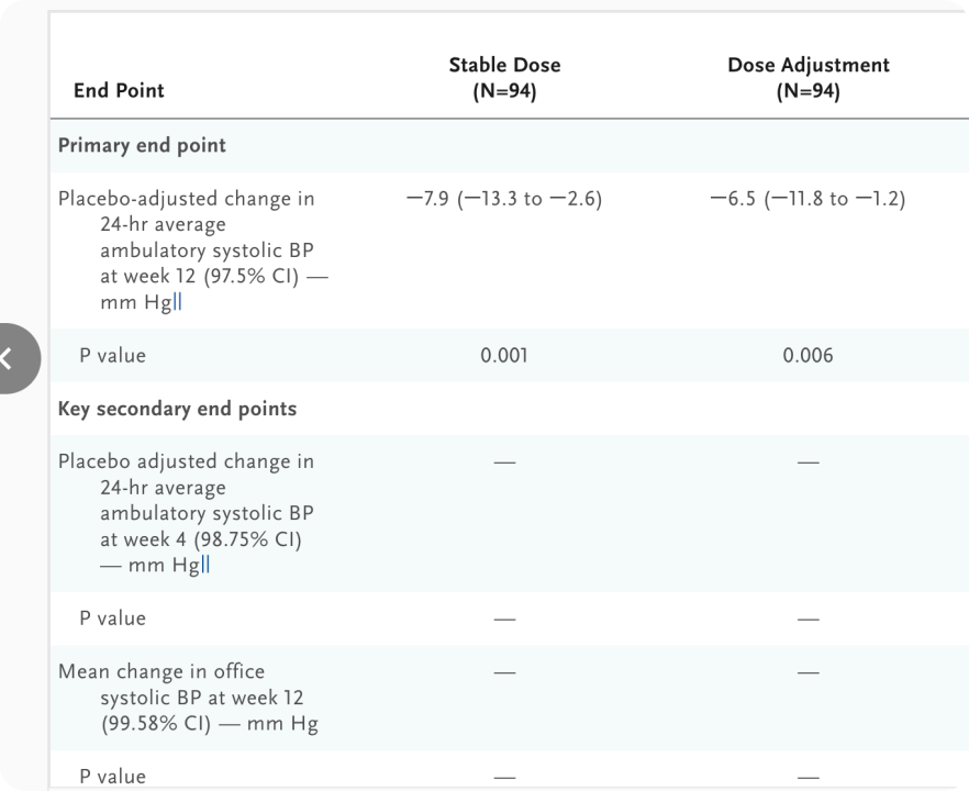（圖片來源：Lorundrostat Efficacy and Safety in Patients with Uncontrolled Hypertension）