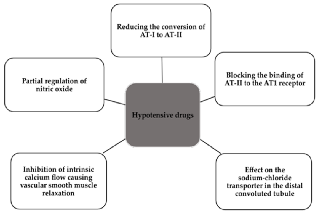 各類藥物的機制