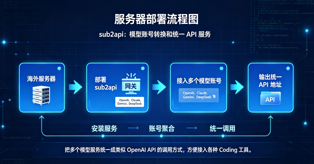 AI编程工具多模型调度方案 低成本搭建Coding自由工作流