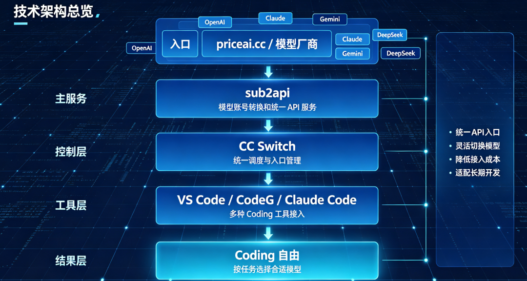 AI编程工具多模型调度方案 低成本搭建Coding自由工作流