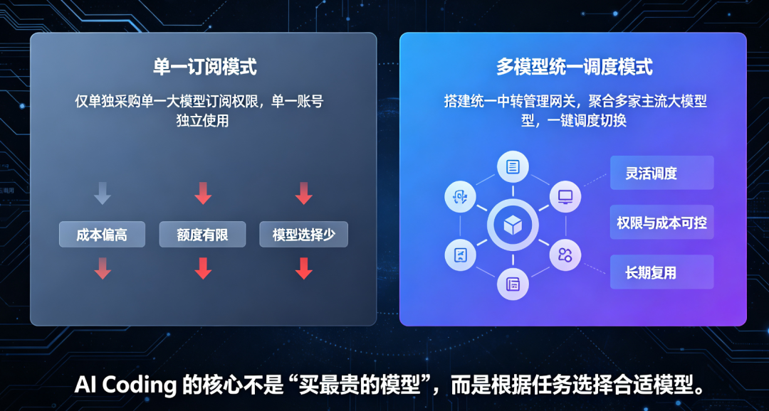 AI编程工具多模型调度方案 低成本搭建Coding自由工作流