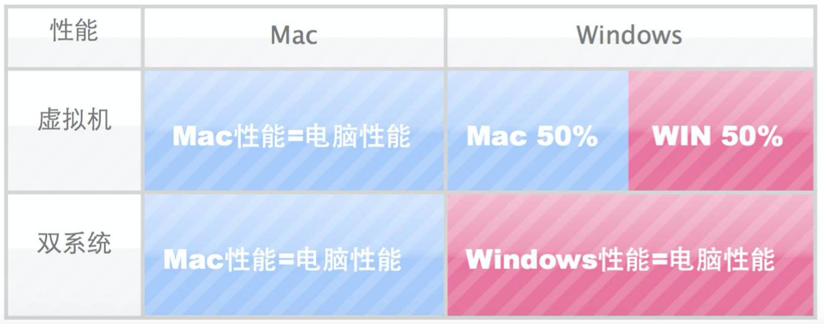 Mac与Windows双系统与虚拟机