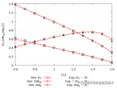 平稳航行：使用CONVERGE分析船用螺旋桨的图3
