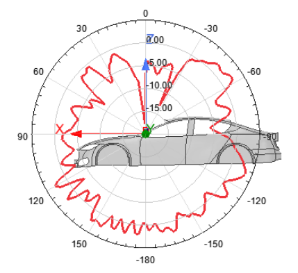 Ansys HFSS整车天线布局与辐射近场仿真应用的图6