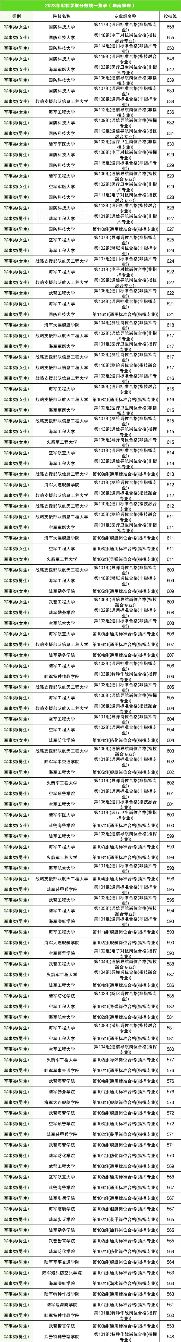 前十名军校录取分数线_军校排名录取分数_2024军校排名和录取分数