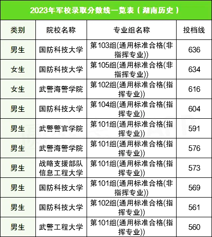 军校排名录取分数_2024军校排名和录取分数_前十名军校录取分数线