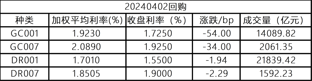 银行间主要利率债收益率全线下行国债期货收盘集体上涨丨每日固收报告