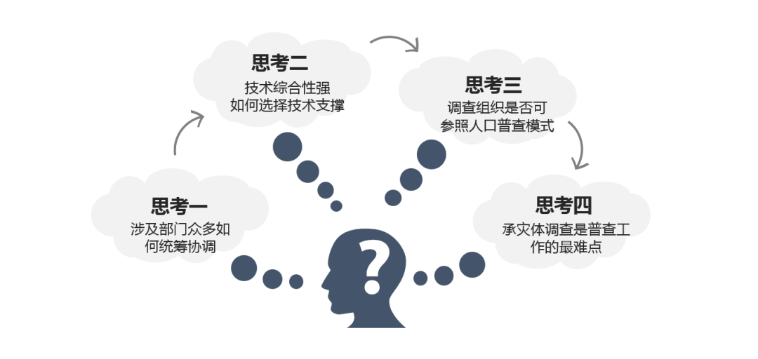 全国自然灾害综合风险普查，如何打造“北京样板”的！的图8