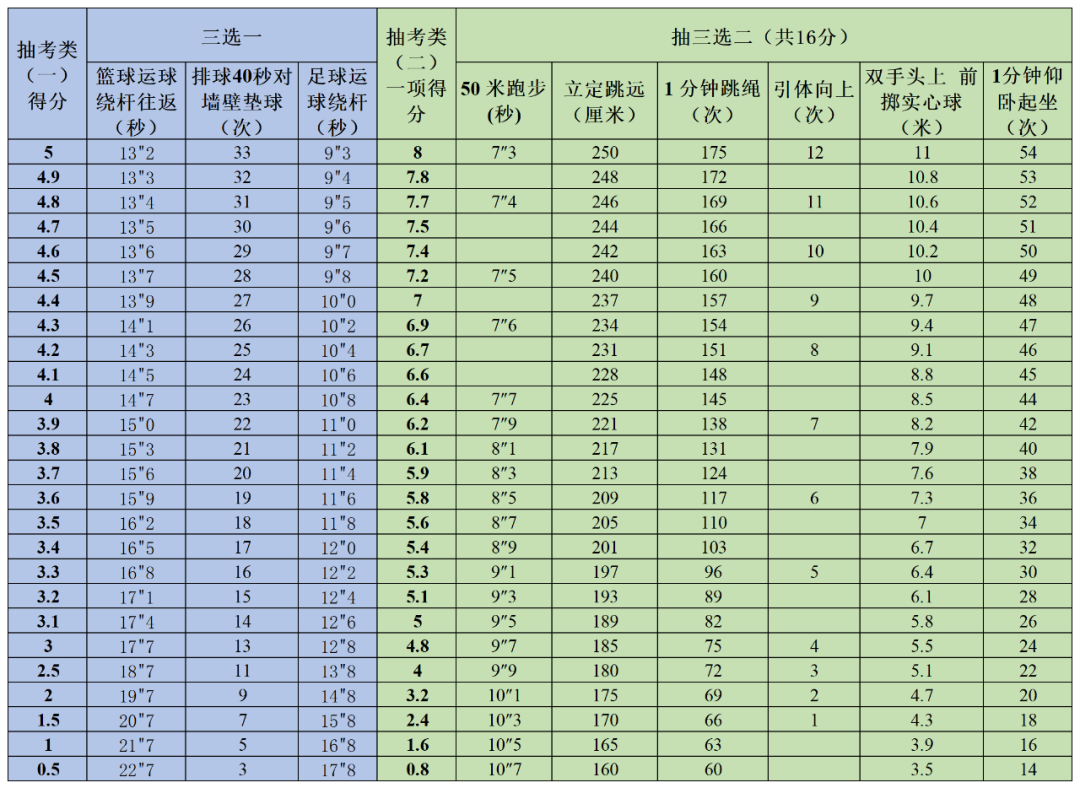 2023年福州中考体育抽考项目出炉！