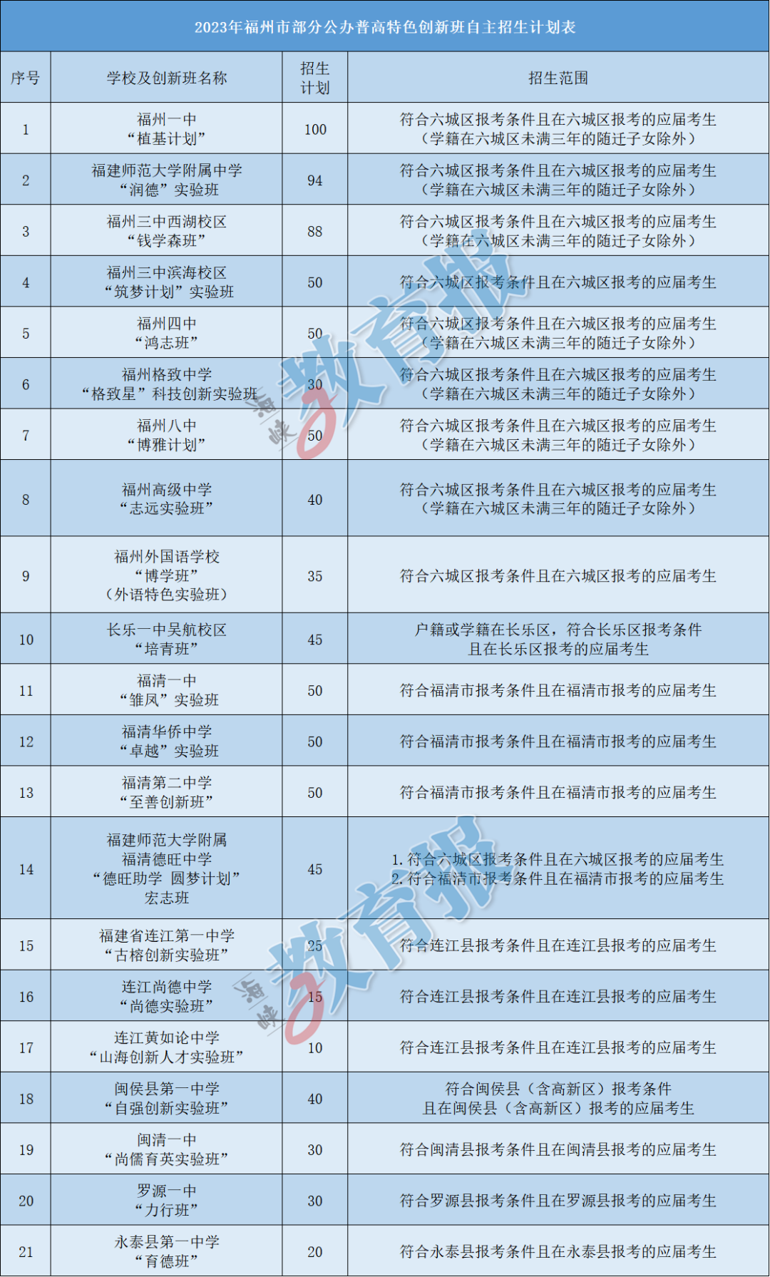 刚刚！福州21所普高自主招生方案发布！