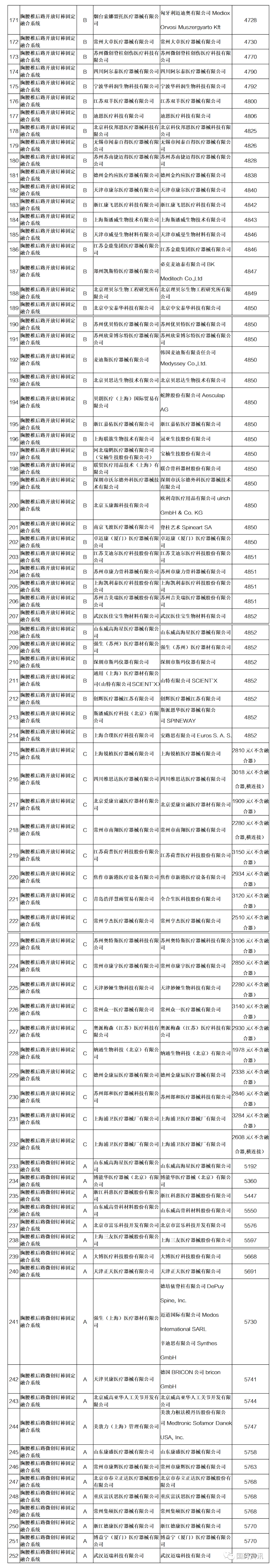 骨科什么耗材比较好卖国家组织骨科脊柱类耗材集采拟中选结果出炉！（附目录）_https://www.jmylbn.com_新闻资讯_第5张