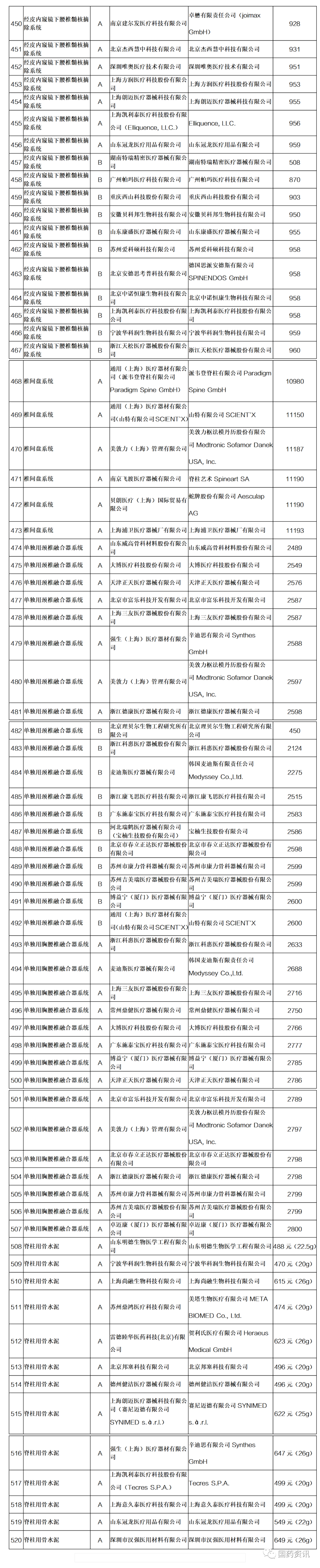 骨科什么耗材比较好卖国家组织骨科脊柱类耗材集采拟中选结果出炉！（附目录）_https://www.jmylbn.com_新闻资讯_第8张