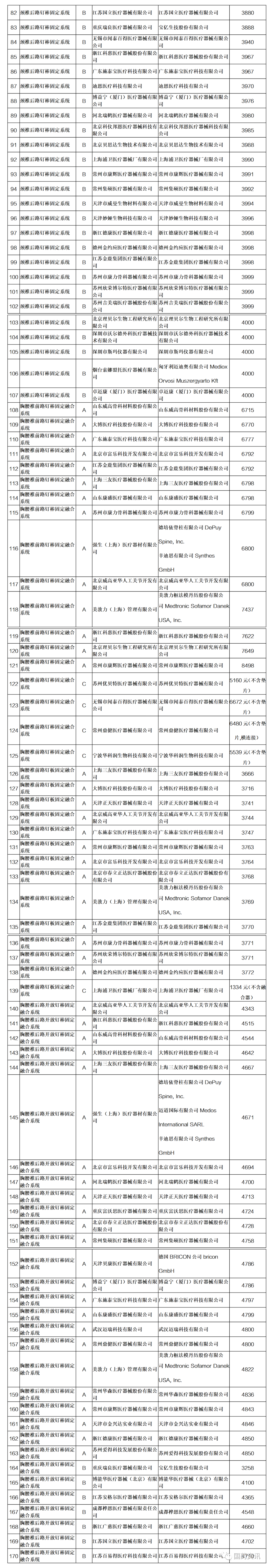 骨科什么耗材比较好卖国家组织骨科脊柱类耗材集采拟中选结果出炉!(附目录)_新闻资讯_第4张_活检穿刺产品网 骨科什么耗材比较好卖国家组织骨科脊柱类耗材集采拟中选结果出炉!(附目录)_https://www.jmylbn.com_新闻资讯_第4张