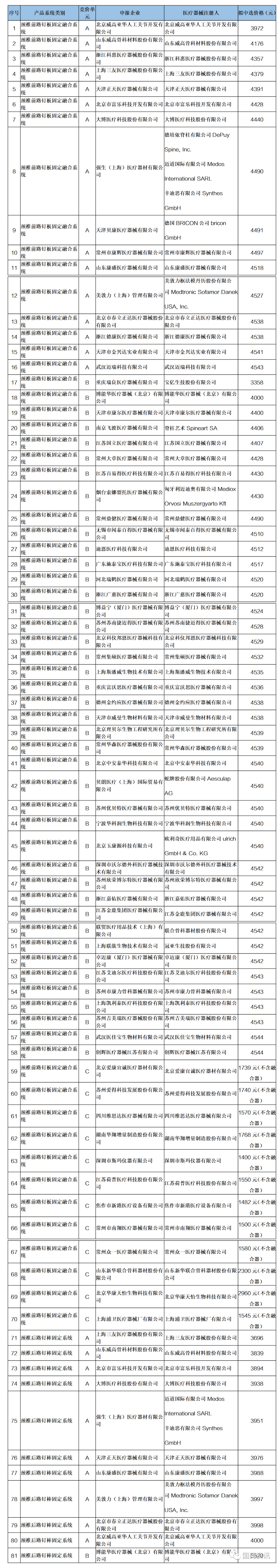 骨科什么耗材比较好卖国家组织骨科脊柱类耗材集采拟中选结果出炉!(附目录)_新闻资讯_第3张_活检穿刺产品网 骨科什么耗材比较好卖国家组织骨科脊柱类耗材集采拟中选结果出炉!(附目录)_https://www.jmylbn.com_新闻资讯_第3张