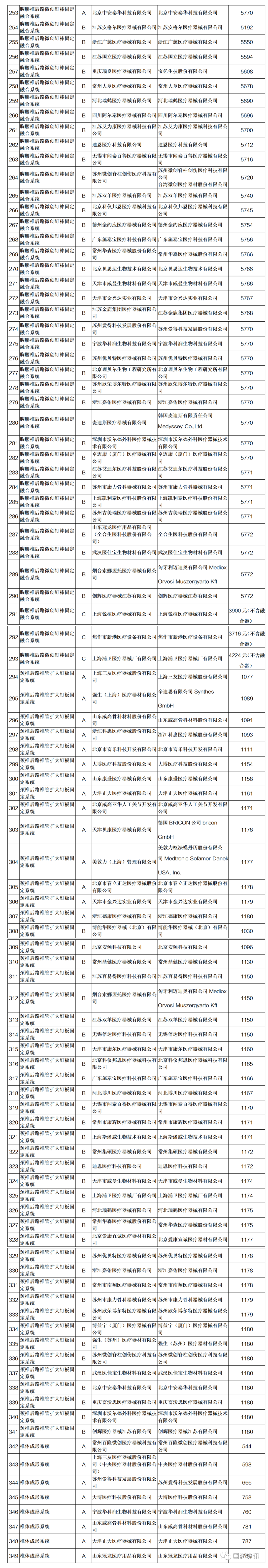骨科什么耗材比较好卖国家组织骨科脊柱类耗材集采拟中选结果出炉!(附目录)_新闻资讯_第6张_活检穿刺产品网 骨科什么耗材比较好卖国家组织骨科脊柱类耗材集采拟中选结果出炉!(附目录)_https://www.jmylbn.com_新闻资讯_第6张
