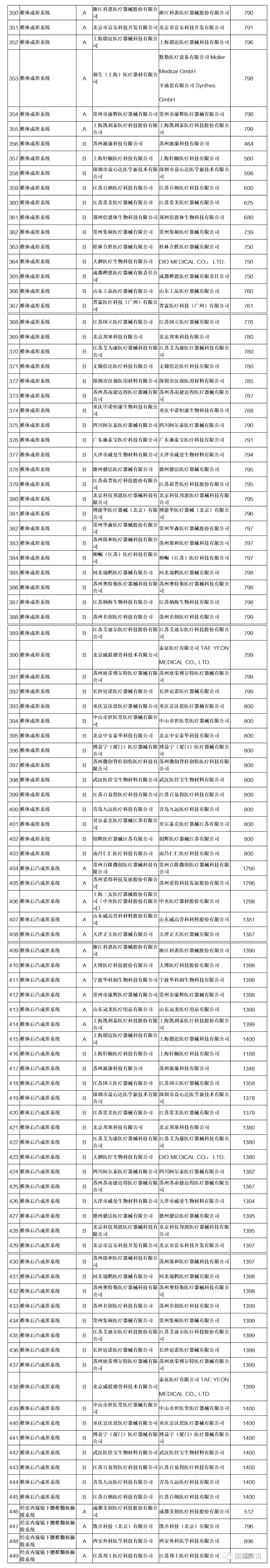 骨科什么耗材比较好卖国家组织骨科脊柱类耗材集采拟中选结果出炉!(附目录)_新闻资讯_第7张_活检穿刺产品网 骨科什么耗材比较好卖国家组织骨科脊柱类耗材集采拟中选结果出炉!(附目录)_https://www.jmylbn.com_新闻资讯_第7张