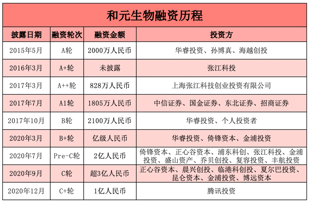 和元生物科创板IPO！细胞与基因治疗CDMO第一股