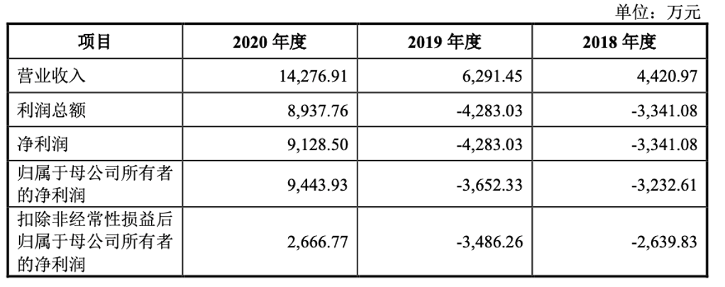 和元生物科创板IPO!细胞与基因治疗CDMO第一股 和元生物科创板IPO!细胞与基因治疗CDMO第一股