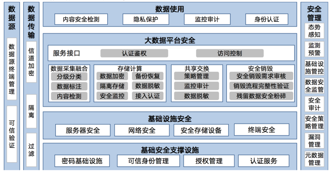 大数据安全研究综述 互联网安全内参 二十次幂