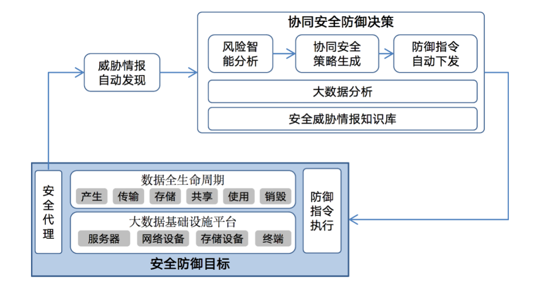 大数据安全研究综述 互联网安全内参 二十次幂