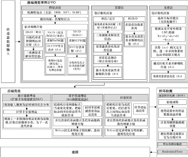 视觉同时定位与建图方法综述 开发者头条