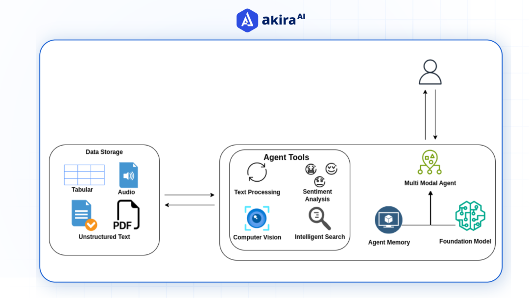 https://www.akira.ai/hs-fs/hubfs/architecture-of-multi-modal-models.png?height=1080&name=architecture-of-multi-modal-models.png&width=1920&utm_source=chatgpt.com