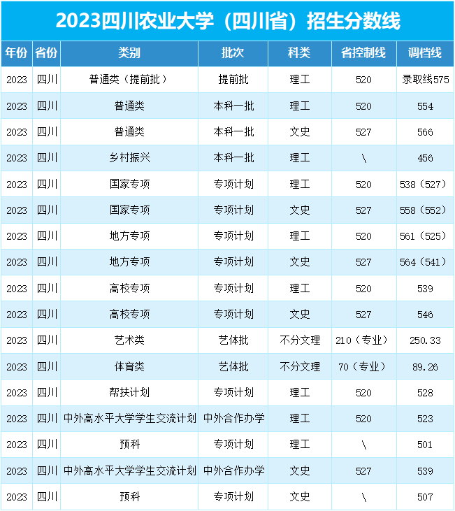 2023年仰恩大学录取分数线(2023-2024各专业最低录取分数线)_专业分比最低录取分数线低_录取分数线低的专业