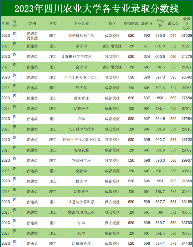 专业分比最低录取分数线低_2023年仰恩大学录取分数线(2023-2024各专业最低录取分数线)_录取分数线低的专业