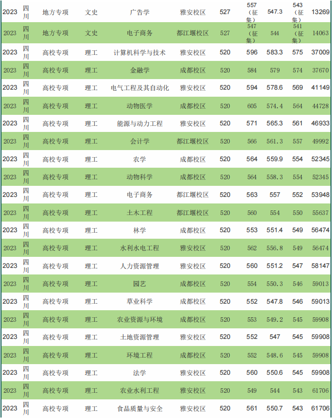 专业分比最低录取分数线低_录取分数线低的专业_2023年仰恩大学录取分数线(2023-2024各专业最低录取分数线)