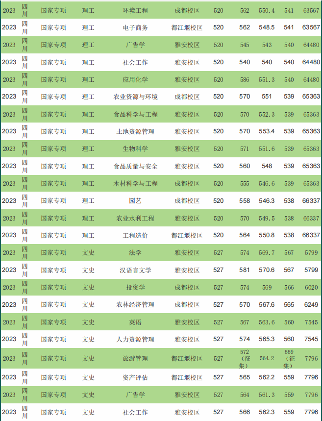 2023年仰恩大学录取分数线(2023-2024各专业最低录取分数线)_专业分比最低录取分数线低_录取分数线低的专业