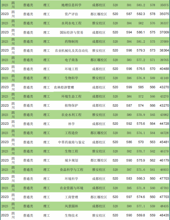 2023年仰恩大学录取分数线(2023-2024各专业最低录取分数线)_专业分比最低录取分数线低_录取分数线低的专业