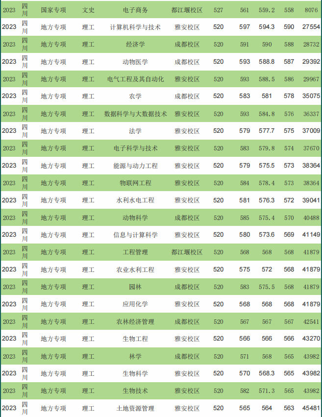 2023年仰恩大学录取分数线(2023-2024各专业最低录取分数线)_专业分比最低录取分数线低_录取分数线低的专业